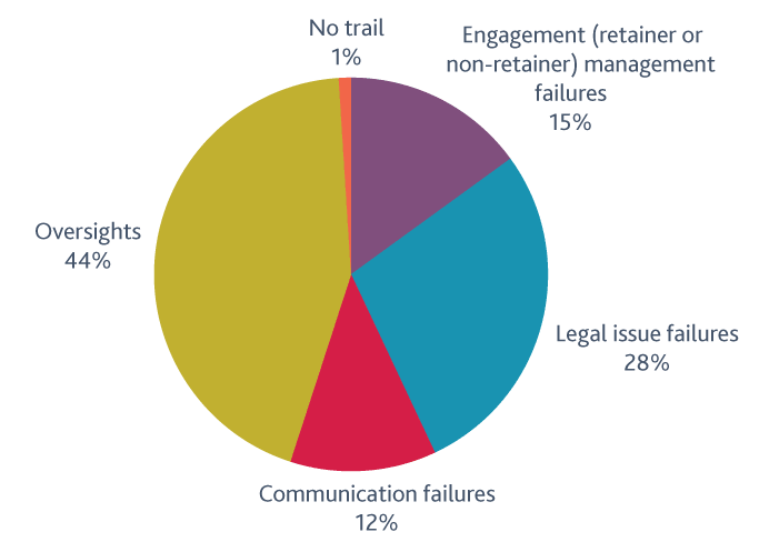 Litigation Chart Example