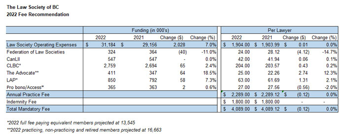 2022 table of fees