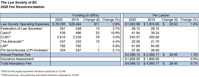 2020 fee recommendation