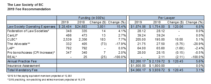 2019 fee recommendation